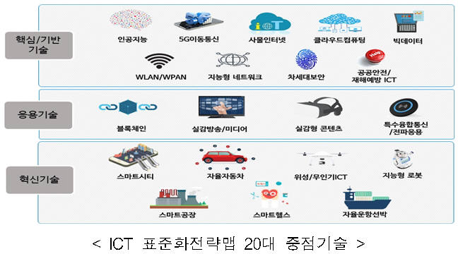 과기정통부, 'ICT 전략 표준화맵' 발간