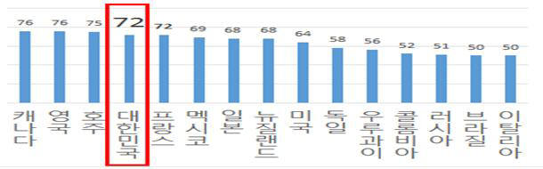 영국 WWW 재단, '한국 공공데이터 리더국'으로 평가