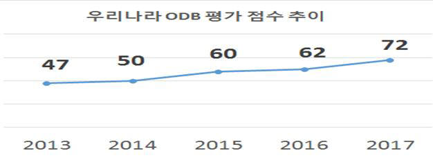 영국 WWW 재단, '한국 공공데이터 리더국'으로 평가