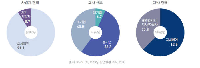 국내 CRO 기업 현황(자료: 한국임상시험산업정보통계)