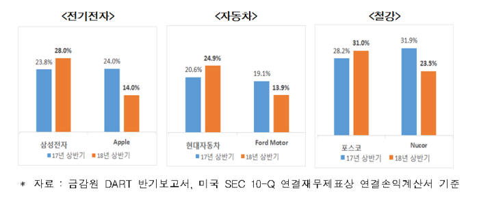 2018년 상반기 전기전자, 자동차, 철강업체 법인세 부담 비중 (제공=한국경제연구원)