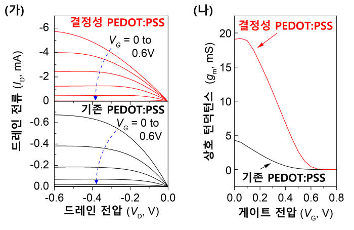 결정화된 PEDOT:PSS와 기존 물질을 사용한 논리소자의 수용액 구동 출력곡선 및 전압별 상호 컨덕턴스값 비교 그래프