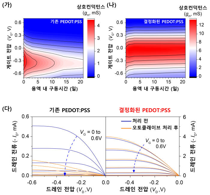 결정화된 PEDOT:PSS와 기존 물질 논리소자 및 물질의 용액 내 구동시간 및 오토클레이브 처리 전후 출력곡선 비교 그래프