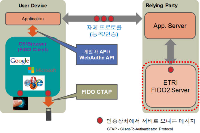 FIDO2 서버 개념도