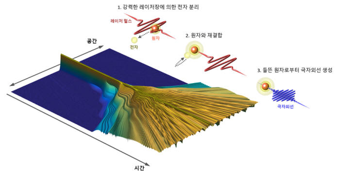 좌절된 터널링 이온화(FTI) 현상을 통한 결맞은 극자외선 생성 과정