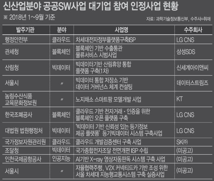 [이슈분석]대기업 참여 공공SW사업 연평균 14건…"제도 개선해야"