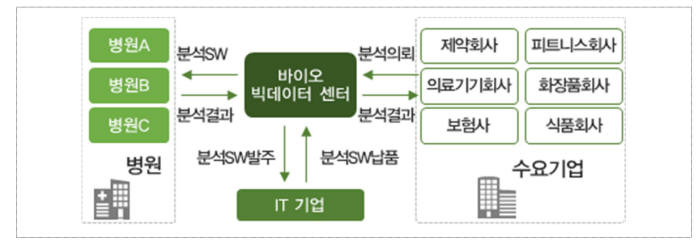 분산형 바이오 빅데이터 플랫폼 모델