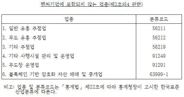 벤처특별법 시행령 일부개정령(안)에 따른 벤처기업 제한 업종 목록(자료:중기부)