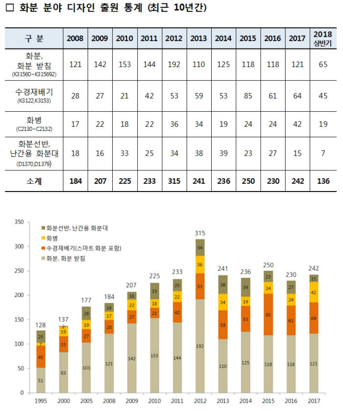 화분도 스마트 디자인 시대...공간 수요 맞게 다변화