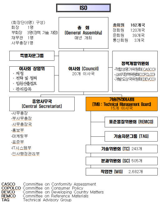 한국, 국제표준화기구(ISO) 기술관리 이사국 재선임