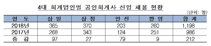 올해 공인회계사 합격자 87.6% 4대 회계법인 채용