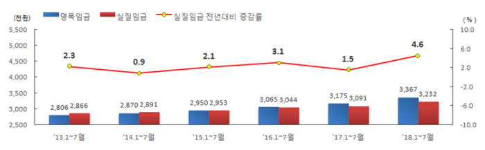 실질임금 추이. [자료:고용노동부]