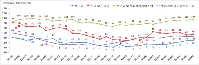 산업별 종사자 수 추이. [자료:고용노동부]