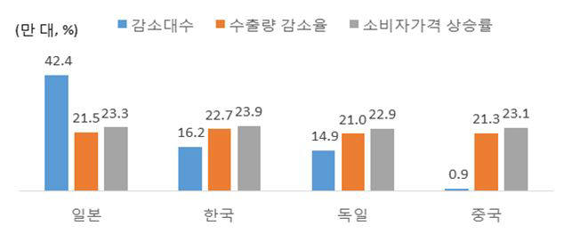 美 자동차 고관세 부과시 주요국의 對美 수출 감소 추정.(*미국이 수입차에 대한 관세 25% 부과 및 소비자가격에 100% 전가 시, 자료:무역협회 국제무역연구원)