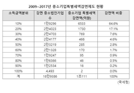 2009~2017년 중소기업특별세액감면제도 현황(개, 억원. 자료:국체청)