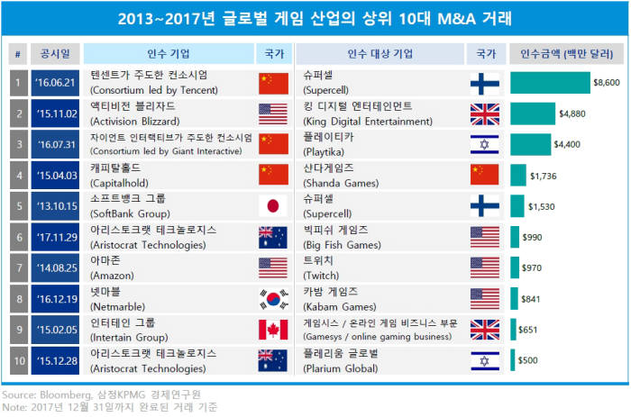 글로벌 게임산업 상위 10대 M&A 거래, 자료=삼정KPMG