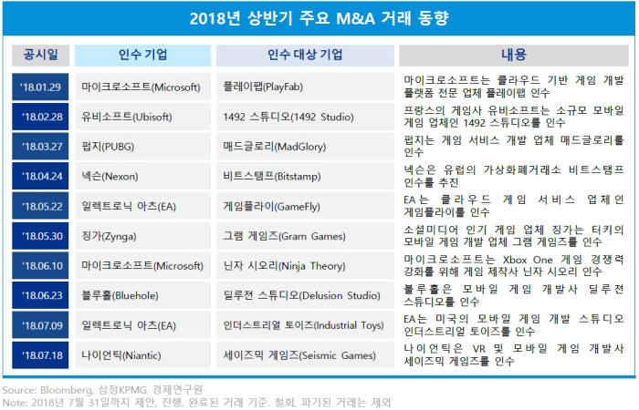 2018년 상반기 주요 M&A 거래 동향, 자료=삼정KPMG