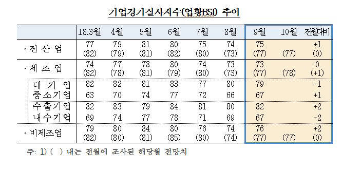 /자료=한국은행