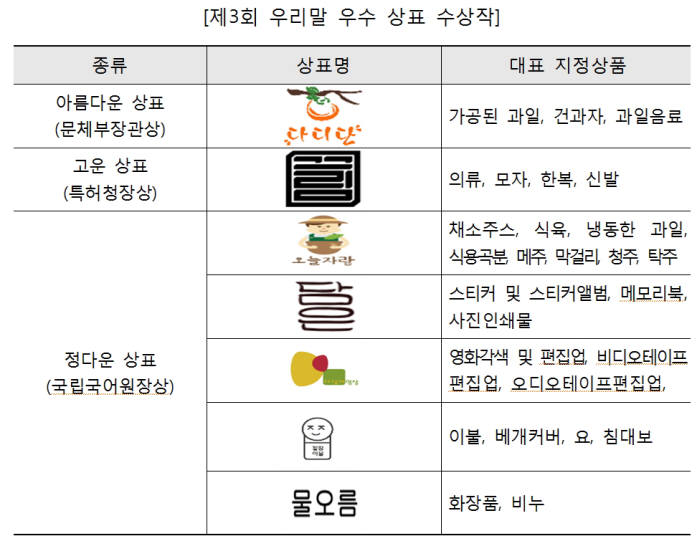 특허청, 아름다운 우리말 우수상표 7개 선정