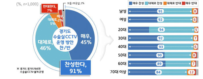 경기도 수술실 CCTV 운영방안 찬반 의견.