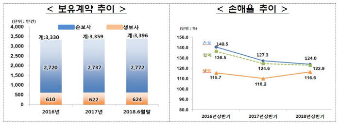 국민 3분의 2 가입한 실손보험…손해율 122.9% '적자상태'