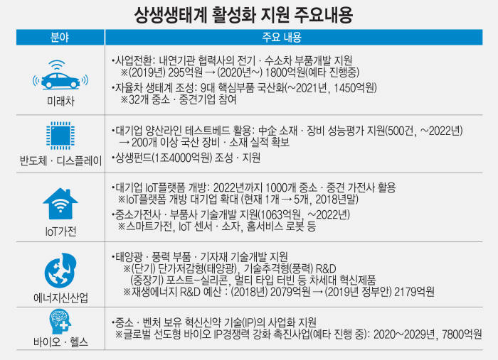 [이슈분석]정부의 5대 신산업 분야별 투자프로젝트 지원 방안은