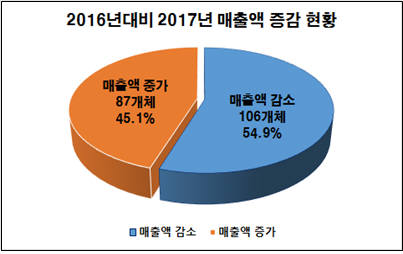 부산 자동차부품업계 매출액 증감 현황.