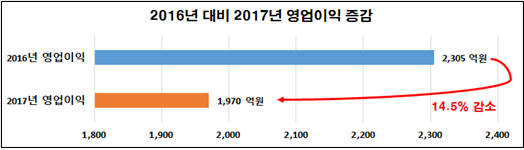 부산 자동차부품업계 영업이익 증감 현황.