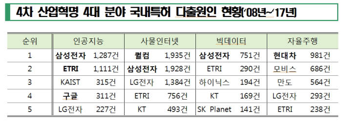 삼성전자, AI 등 4차 산업혁명 분야 특허출원 주도...유럽 1~2위도 국내기업