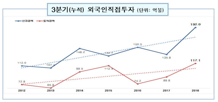 3분기 누적 외국인직접투자 192억달러…4년 연속 200억달러 확실