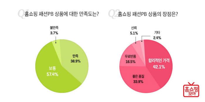 홈쇼핑모아 이용자 89.8%, “홈쇼핑 패션 PB 만족도 높아 재구매”