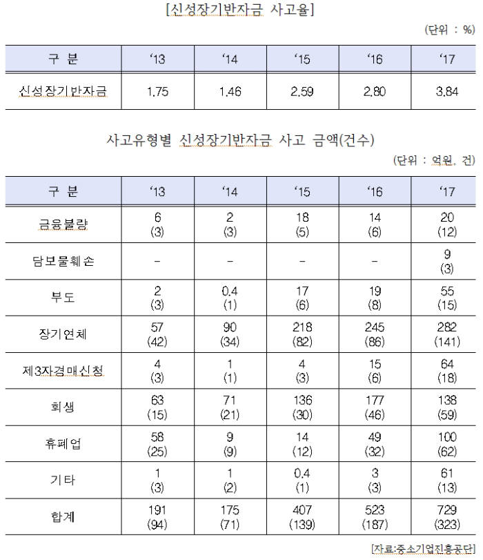 중기부 신성장 기반자금 사고율 최근 5년간 2배 이상 증가