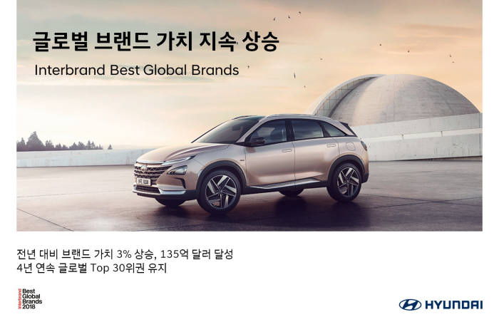 현대자동차는 글로벌 브랜드 컨설팅 업체 인터브랜드(Interbrand)가 발표한 2018 글로벌 100대 브랜드(Best Global Brands 2018)에서 종합 브랜드 순위 36위, 자동차 부문 6위를 달성했다고 밝혔다. (제공=현대자동차)