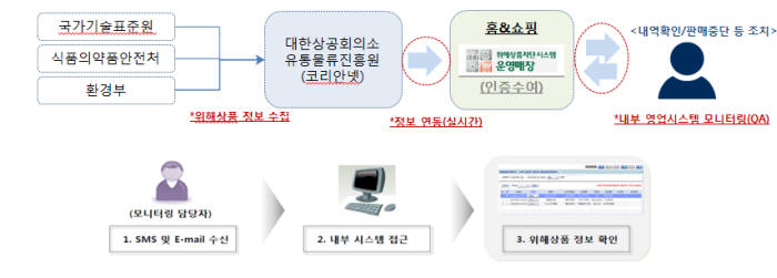 홈앤쇼핑, 위해 상품 판매 차단 시스템 운영매장 재인증