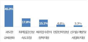 유통업체가 원하는 정부 정책 과제