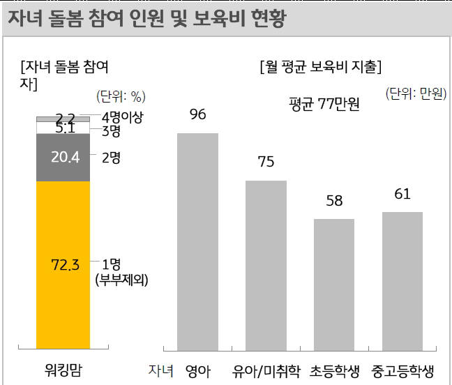 자녀 보육비 현황(자료-KB금융)