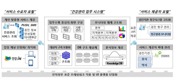 건강관리통합정보시스템 응용시스템 개요