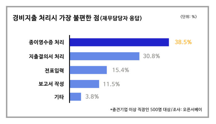 비즈플레이·오픈서베이 리서치 결과 재무담당자의 경비지출 처리시 가장 불편한 점. 비즈플레이 제공