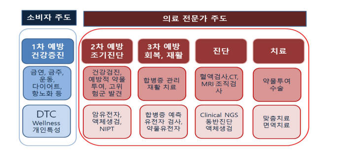 산업계가 제안한 DTC 허용 개선안(자료: 한국바이오협회)