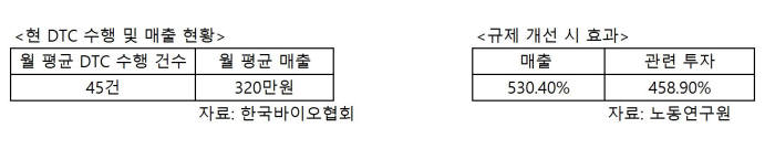 현 DTC시장 실적 및 규제개선 시 효과 전망(자료: 한국바이오협회)