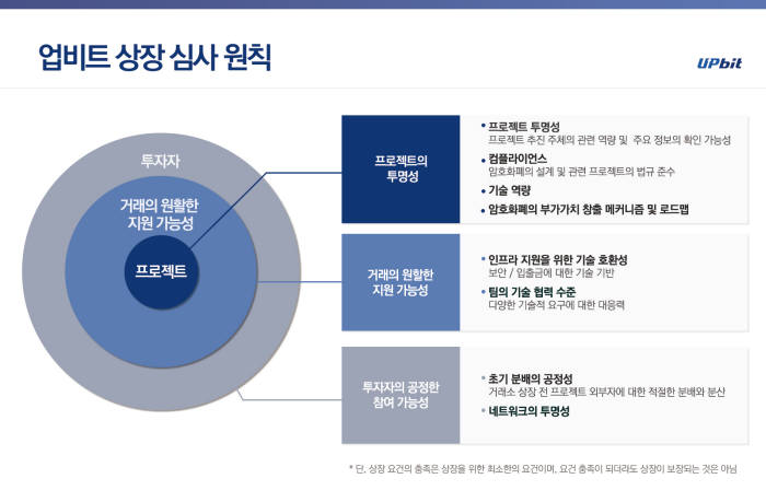 업비트, 상장 심사 원칙 공개