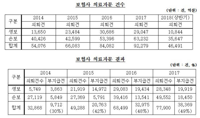 장병완 의원 "의료자문제도, 보험금 지급거부 수단으로 악용돼"