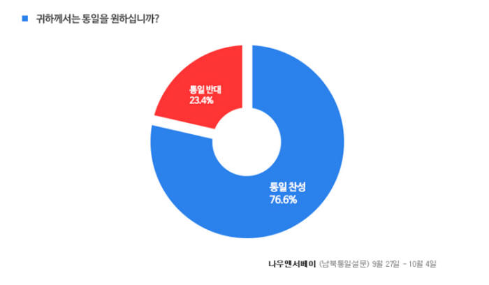 우리 국민 10명중 7.7명 통일 원해…'경제적 부흥 계기'