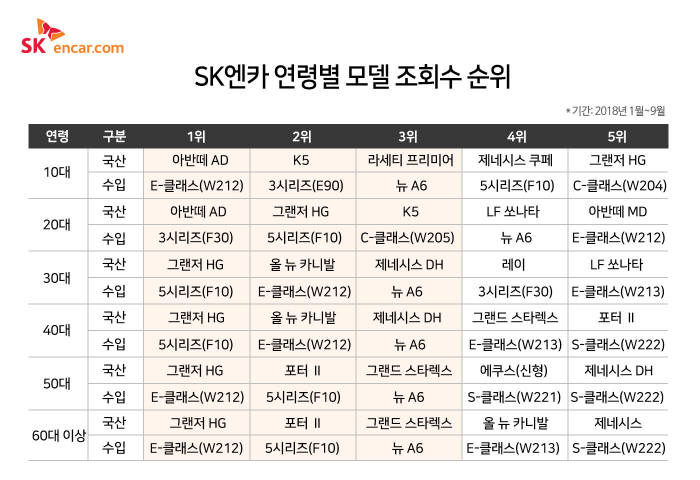 중고차 살 때 가장 많이 검색하는 차...'그랜저HG', BMW '5시리즈'