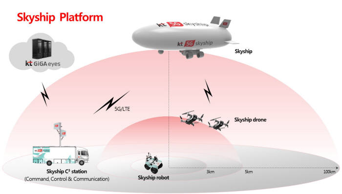 KT 스카이십 플랫폼 구성도.