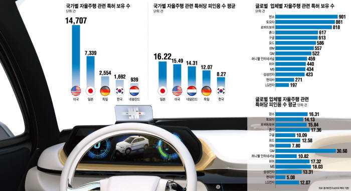 [4차 산업혁명 IP 경쟁력 분석]'알맹이' 없는 자율주행특허 4위…“고도기술 절실”