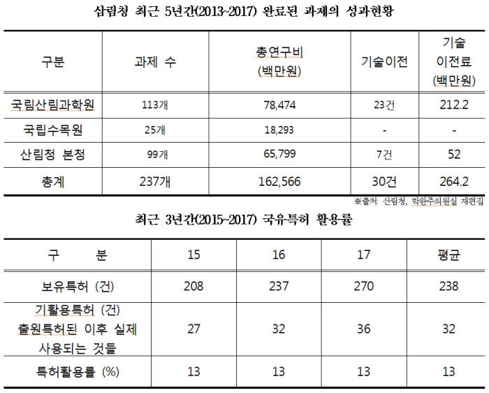 산림청, 기술이전 저조..5년간 R&D에 1625억 투입하고도 기술이전 수입은 2.6억 불과