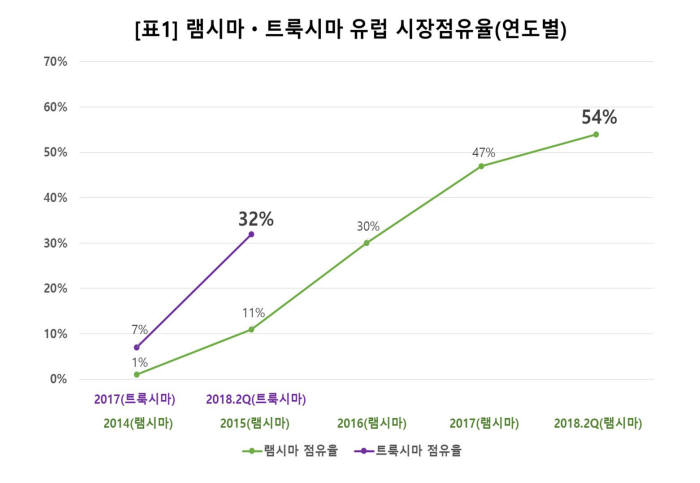 셀트리온 램시마/트룩시마 점유율