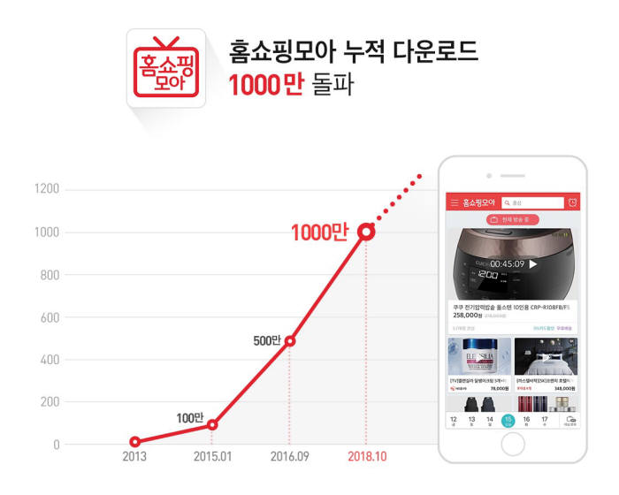 버즈니 "홈쇼핑모아, 다운로드 1000만건 돌파"