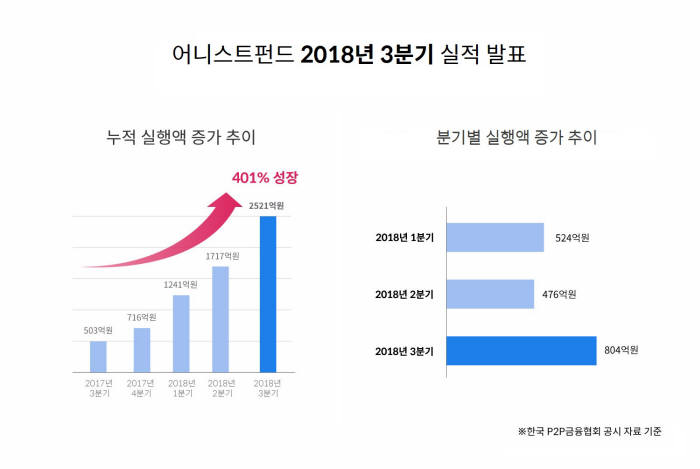 어니스트펀드, 3분기 실적 2521억원...사상 최대